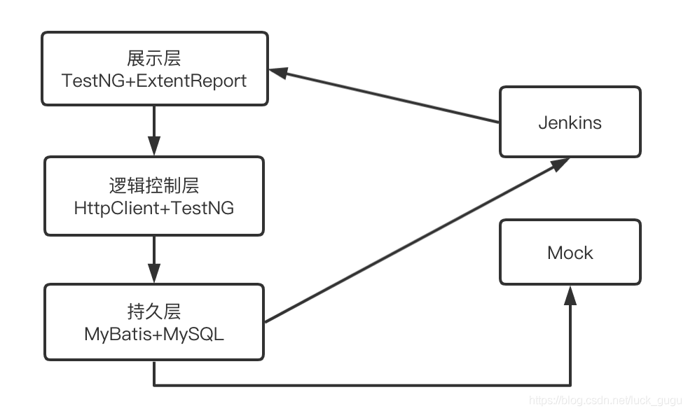  java接口自动化怎么做的，java接口自动化框架有哪些？