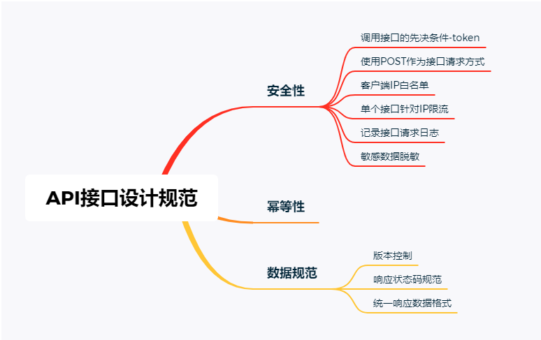 史上最全的接口(API)设计规范,值得收藏,在线接口文档编写