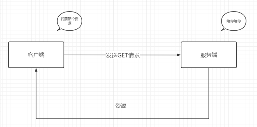 GET 和 POST 请求的区别与安全性