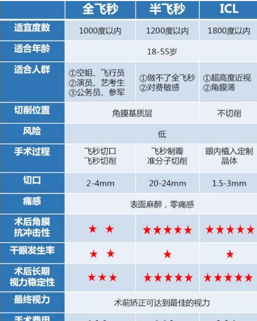 小知识：近视手术价格一览表，6千至3万元不等(不同手术有要求) ！-图1