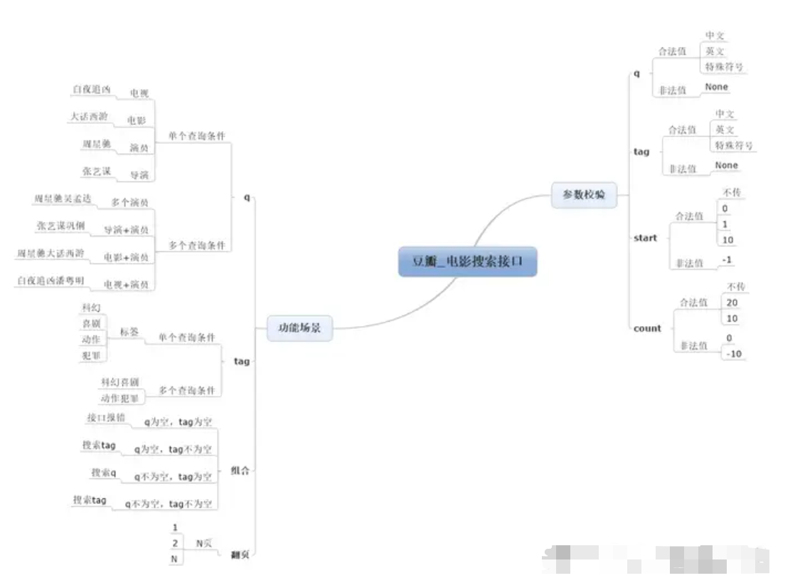 接口测试的基本流程，接口测试的类型介绍