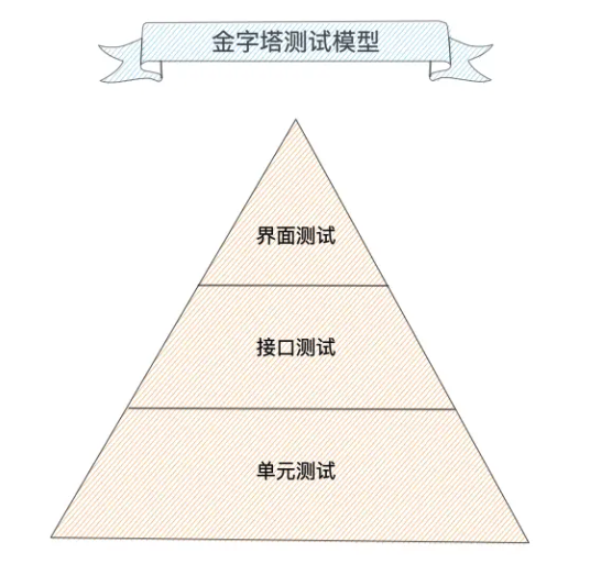 金字塔测试模型介绍，推荐一款好用的api接口测试工具