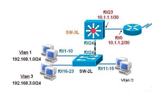 怎么实现三层交换机设置功能案例详解